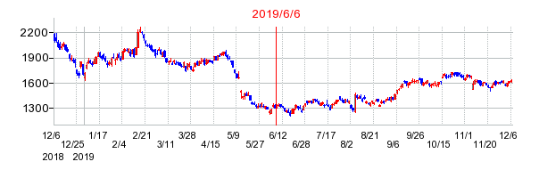 2019年6月6日 16:33前後のの株価チャート
